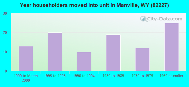 Year householders moved into unit in Manville, WY (82227) 
