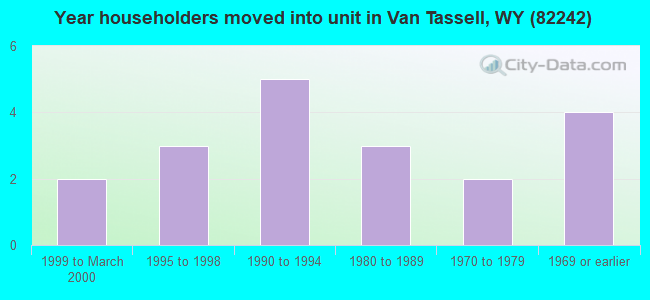 Year householders moved into unit in Van Tassell, WY (82242) 