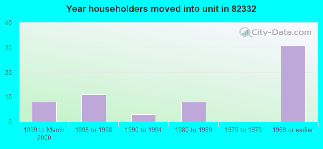 Year householders moved into unit in 82332 