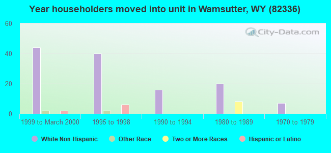 Year householders moved into unit in Wamsutter, WY (82336) 