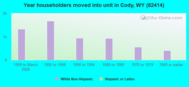 Year householders moved into unit in Cody, WY (82414) 