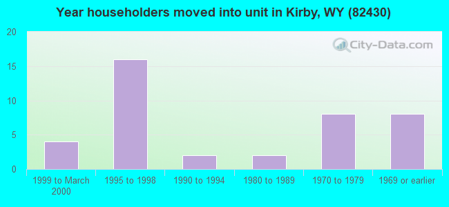 Year householders moved into unit in Kirby, WY (82430) 