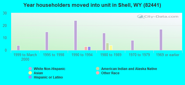 Year householders moved into unit in Shell, WY (82441) 