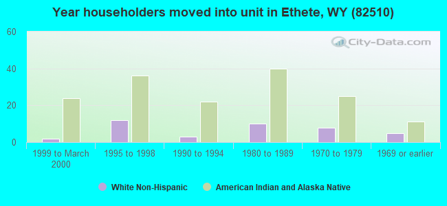 Year householders moved into unit in Ethete, WY (82510) 