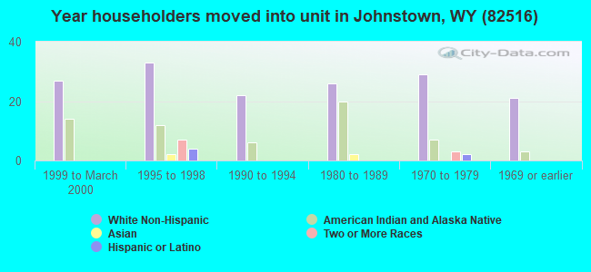 Year householders moved into unit in Johnstown, WY (82516) 