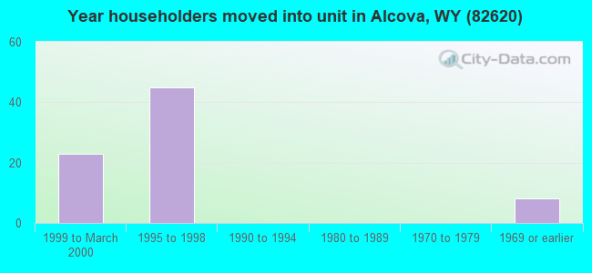 Year householders moved into unit in Alcova, WY (82620) 