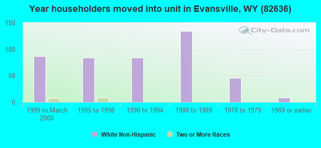 Year householders moved into unit in Evansville, WY (82636) 