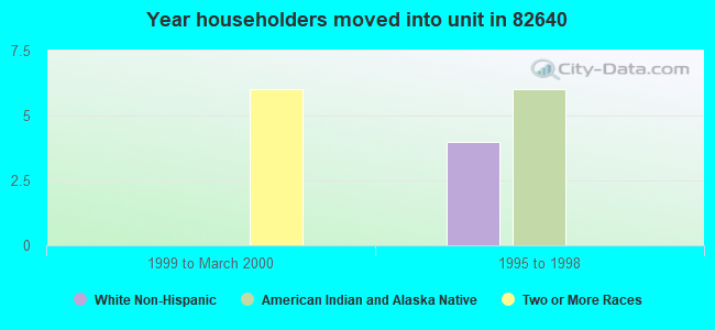 Year householders moved into unit in 82640 