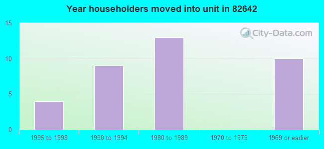 Year householders moved into unit in 82642 