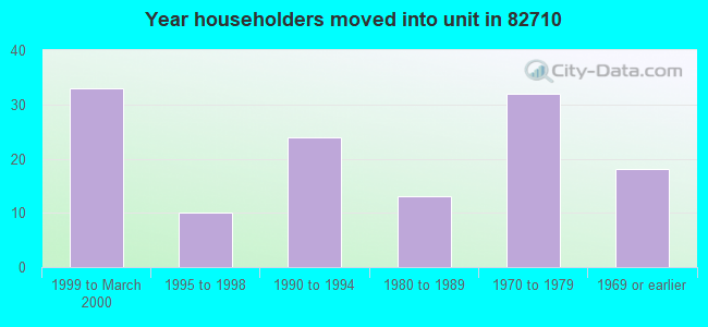 Year householders moved into unit in 82710 