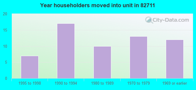 Year householders moved into unit in 82711 