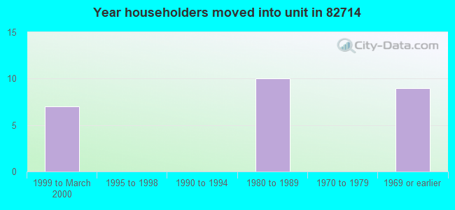 Year householders moved into unit in 82714 