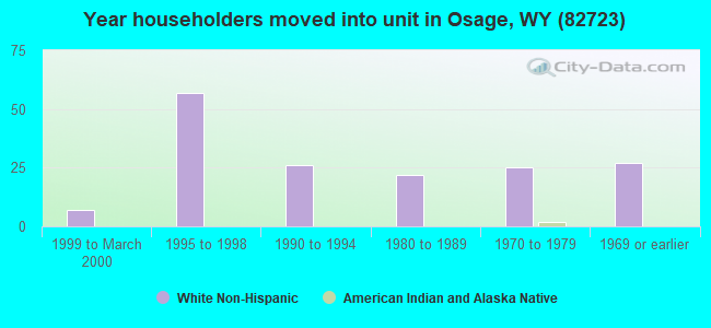 Year householders moved into unit in Osage, WY (82723) 