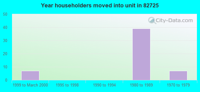 Year householders moved into unit in 82725 