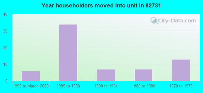 Year householders moved into unit in 82731 
