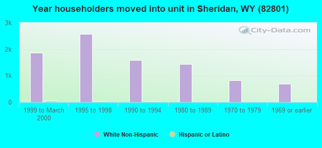 Year householders moved into unit in Sheridan, WY (82801) 