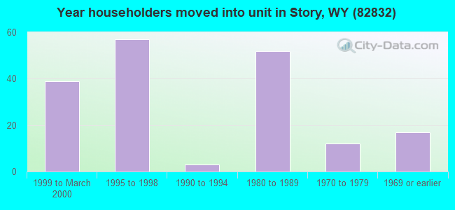 Year householders moved into unit in Story, WY (82832) 