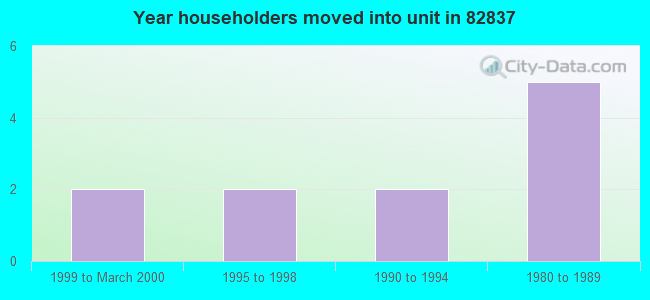 Year householders moved into unit in 82837 