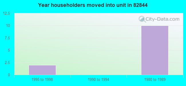 Year householders moved into unit in 82844 