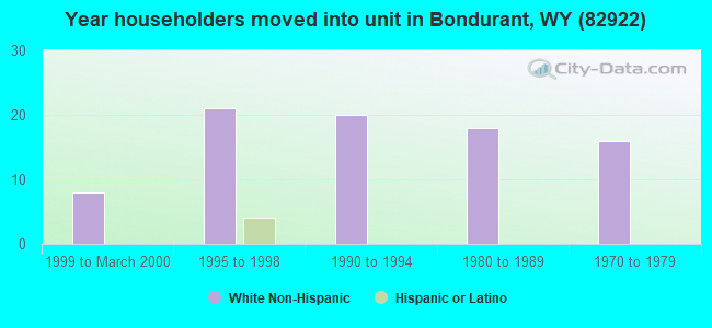 Year householders moved into unit in Bondurant, WY (82922) 