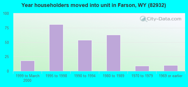 Year householders moved into unit in Farson, WY (82932) 