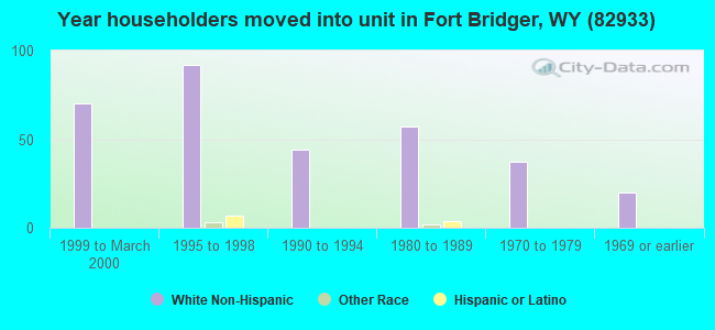 Year householders moved into unit in Fort Bridger, WY (82933) 