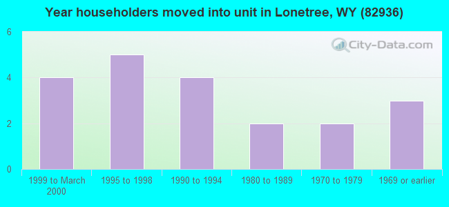 Year householders moved into unit in Lonetree, WY (82936) 