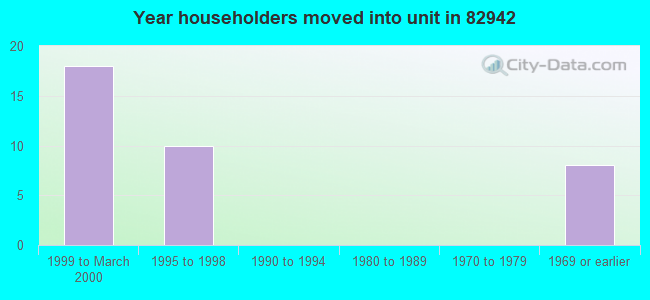 Year householders moved into unit in 82942 