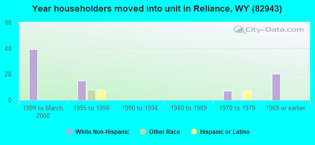 Year householders moved into unit in Reliance, WY (82943) 