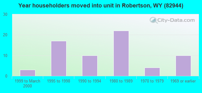 Year householders moved into unit in Robertson, WY (82944) 