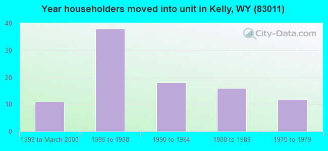 Year householders moved into unit in Kelly, WY (83011) 