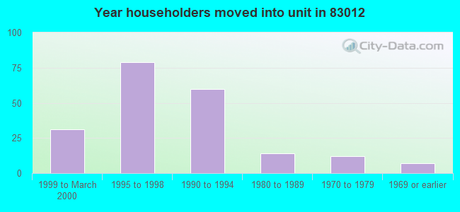 Year householders moved into unit in 83012 