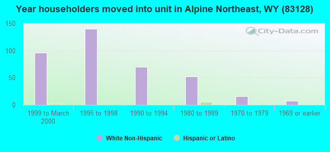 Year householders moved into unit in Alpine Northeast, WY (83128) 