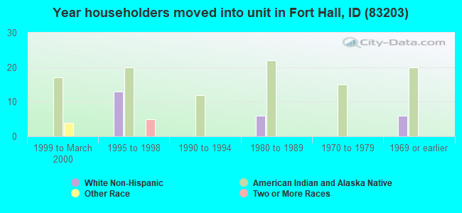 Year householders moved into unit in Fort Hall, ID (83203) 