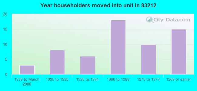 Year householders moved into unit in 83212 