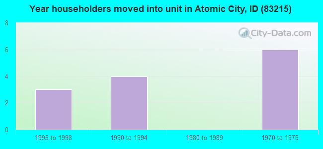 Year householders moved into unit in Atomic City, ID (83215) 