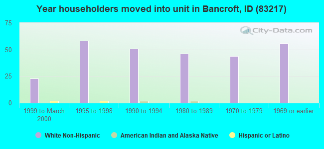 Year householders moved into unit in Bancroft, ID (83217) 