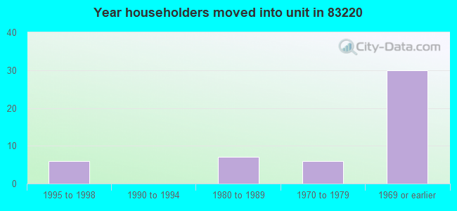 Year householders moved into unit in 83220 