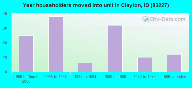 Year householders moved into unit in Clayton, ID (83227) 