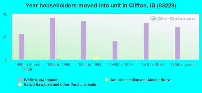 Year householders moved into unit in Clifton, ID (83228) 