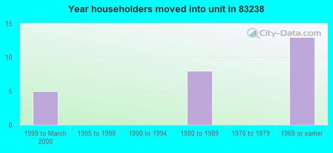 Year householders moved into unit in 83238 