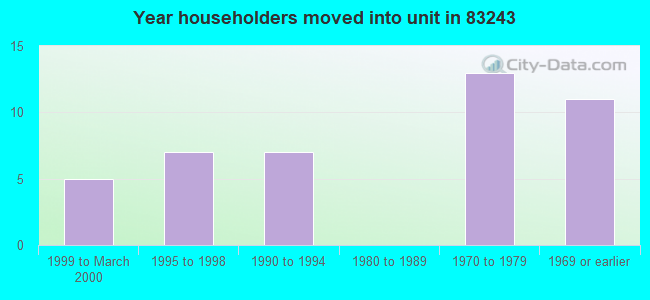 Year householders moved into unit in 83243 