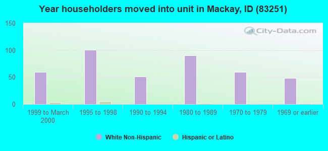 Year householders moved into unit in Mackay, ID (83251) 