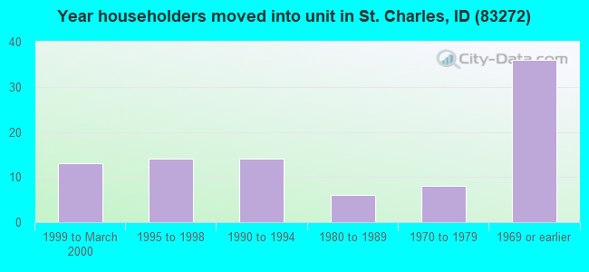 Year householders moved into unit in St. Charles, ID (83272) 