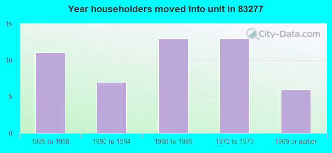 Year householders moved into unit in 83277 