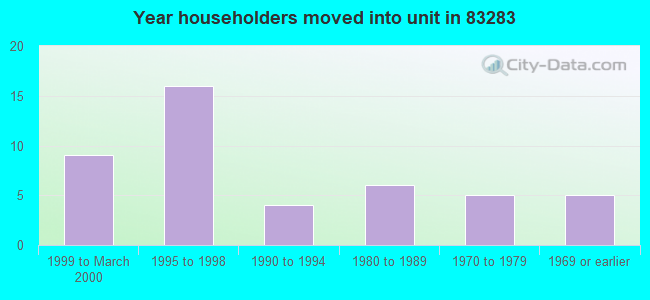 Year householders moved into unit in 83283 