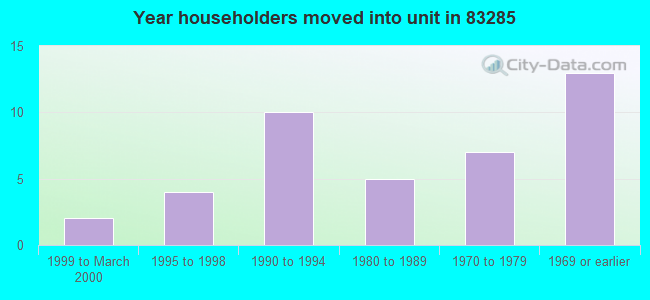 Year householders moved into unit in 83285 