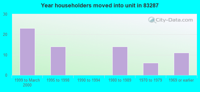 Year householders moved into unit in 83287 