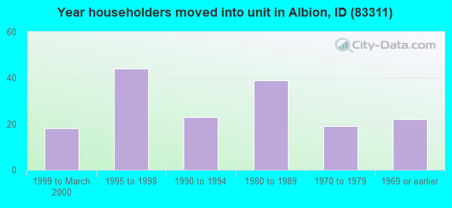 Year householders moved into unit in Albion, ID (83311) 