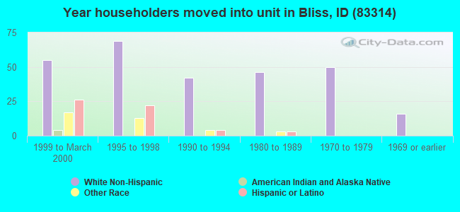 Year householders moved into unit in Bliss, ID (83314) 